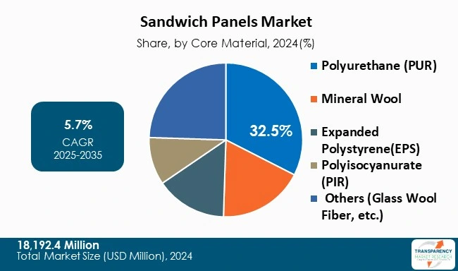 Sandwich Panels Market By Core Material