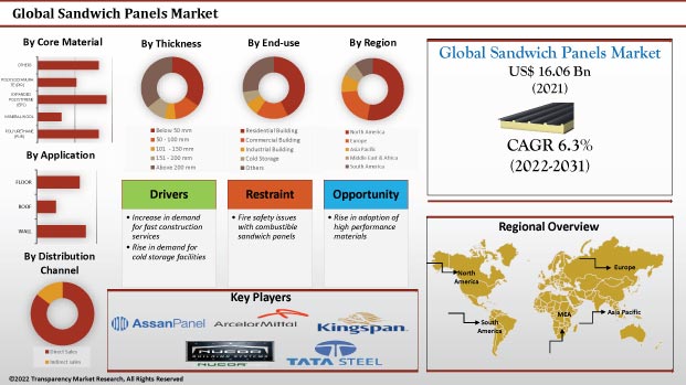 Sandwich Panels Market