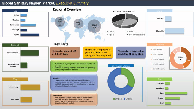 Sanitary Napkin Market Trends, Global Industry Outlook 2031