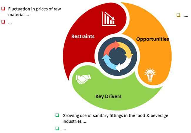 Sanitary Valves Market Top Players