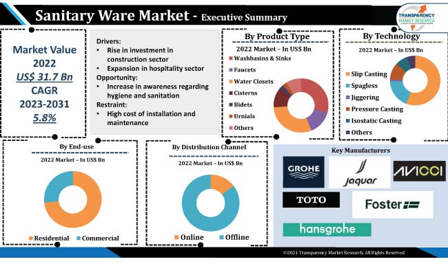 Sanitary Ware Market