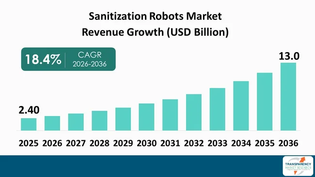 Sanitization Robots Market By Revenue Sanitization Robots Market By Revenue