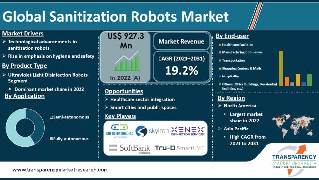 Sanitization Robots Market