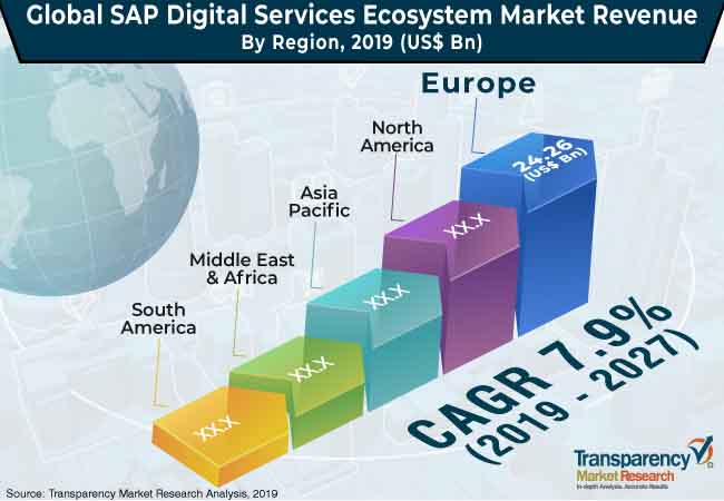 sap digital services ecosystem market