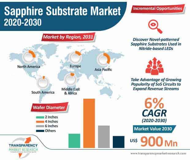 sapphire substrate market infographic