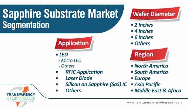 sapphire substrate market segmentation