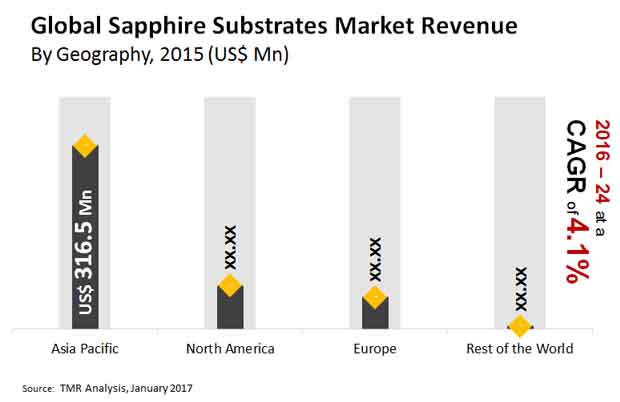 sapphire substrates market