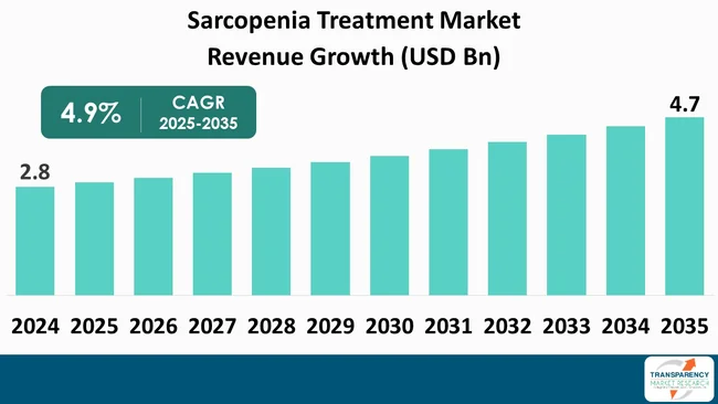 Sarcopenia Treatment Market By Revenue