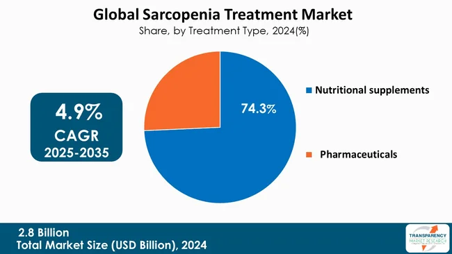 Sarcopenia Treatment Market By Treatment Type