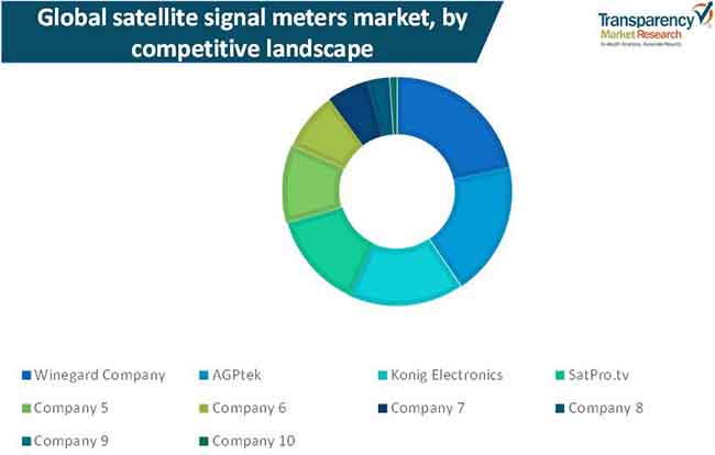 satellite signal meter market 1