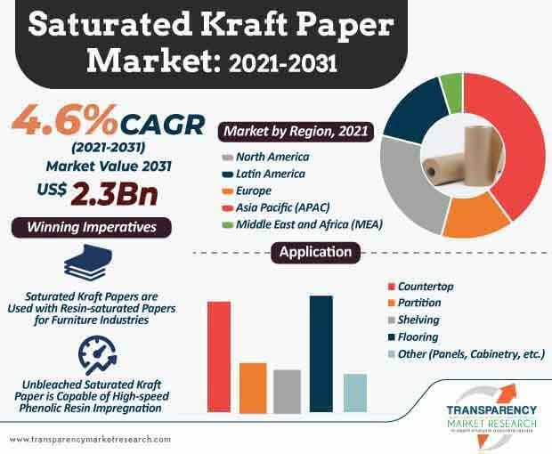 saturated kraft paper market infographic