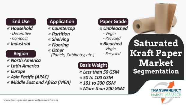 saturated kraft paper market segmentation