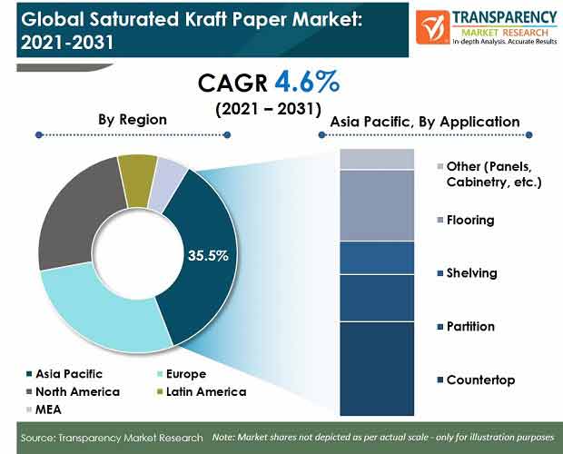 Saturated Kraft Paper Market saturated kraft paper market