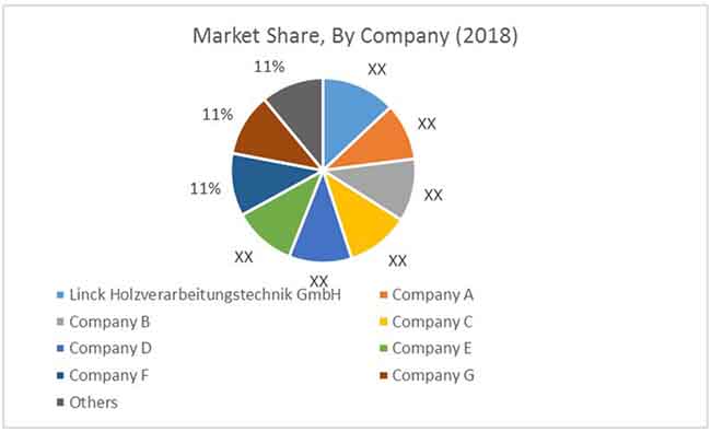 Sawmill Machinery Market Insight