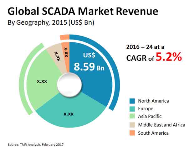 Supervisory Control and Data Acquisition (SCADA) Market scada market
