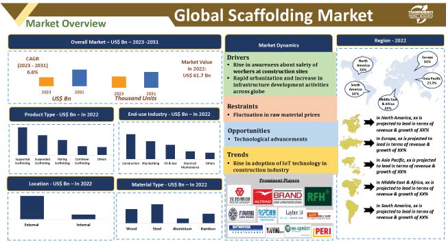 Scaffolding Market scaffolding market