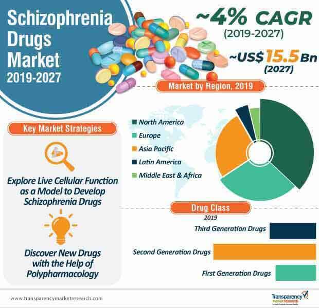 schizophrenia drugs market infographic