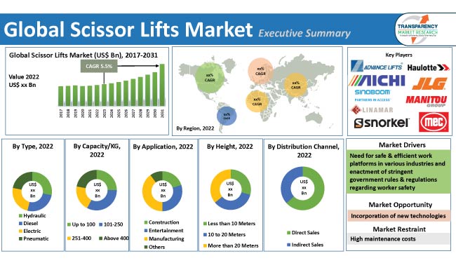 Scissor Lifts Market