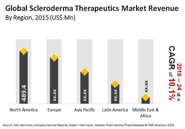 scleroderma diagnostics therapeutics market