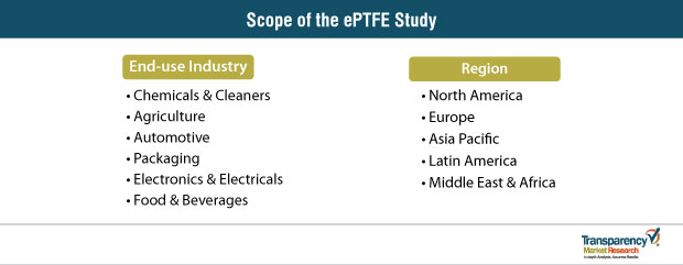 scope of the eptfe study