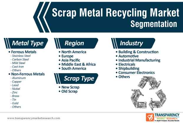 Scrap Metal Recycling Market Segmentation scrap metal recycling market segmentation