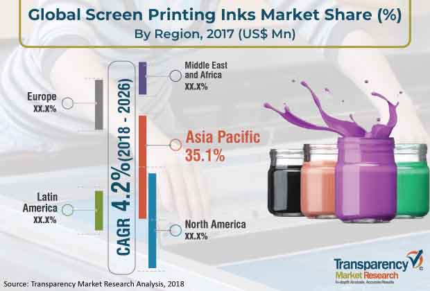 screen printing inks market