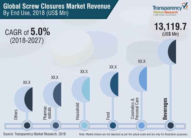 Screw Closures Market screw closures market
