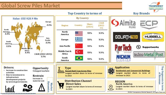 Screw Piles Market