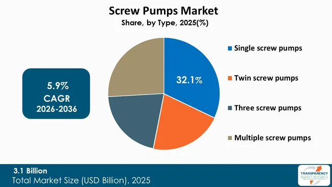 Screw Pumps Market By Type