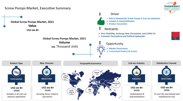 screw pumps market