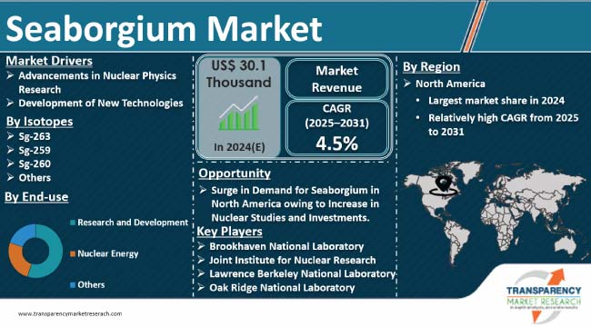 Seaborgium Market