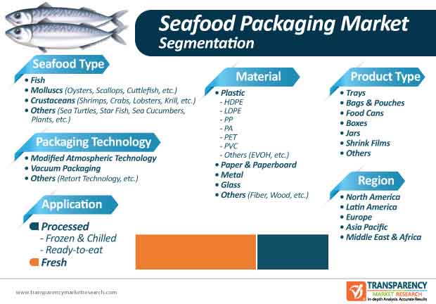 seafood packaging market segmentation