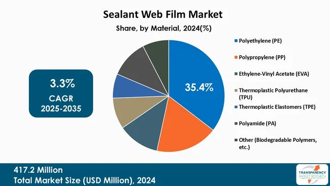 Sealant Web Film Market By Type