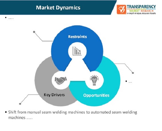 Seam Welding Machine Market Dynamics seam welding machine market dynamics