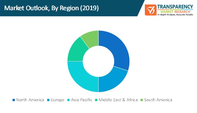 seam welding machine market outlook by region