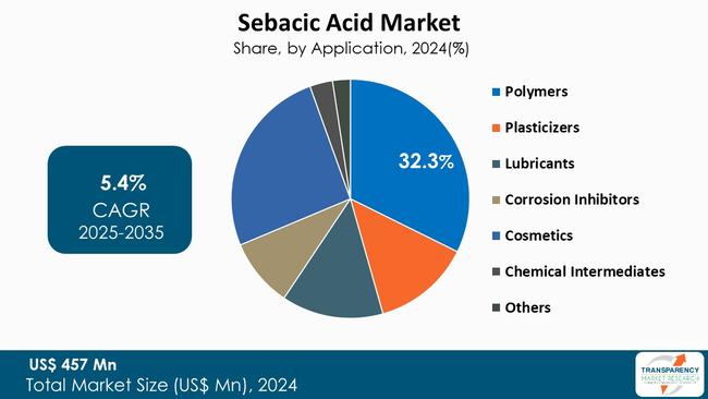 Sebacic Acid Market By Application