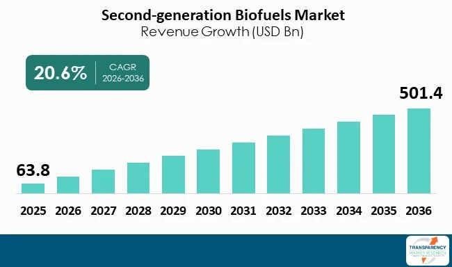 Second Generation Biofuels Market By Revenue