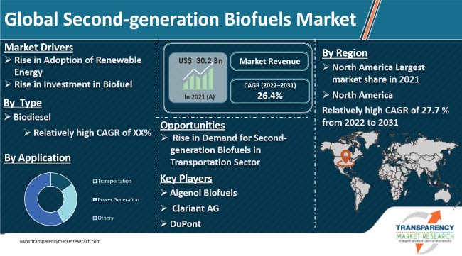 Second Generation Biofuels Market
