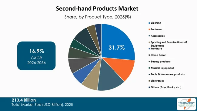 Second Hand Products Market By Type Second Hand Products Market By Type