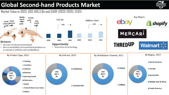 Secondhand fashion market now worth over $30 billion globally