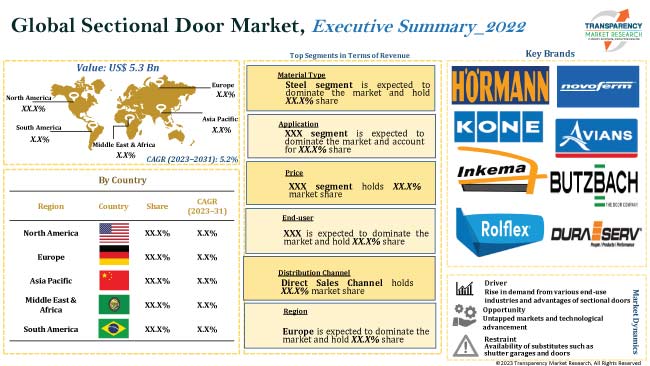 Sectional Door Market