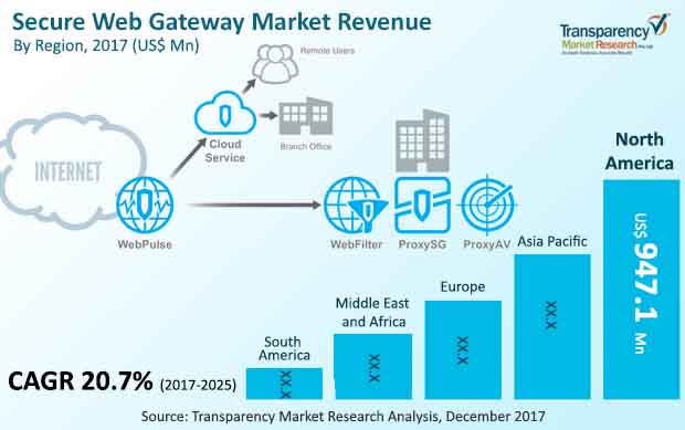 secure web gateway market