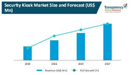 security kiosk market