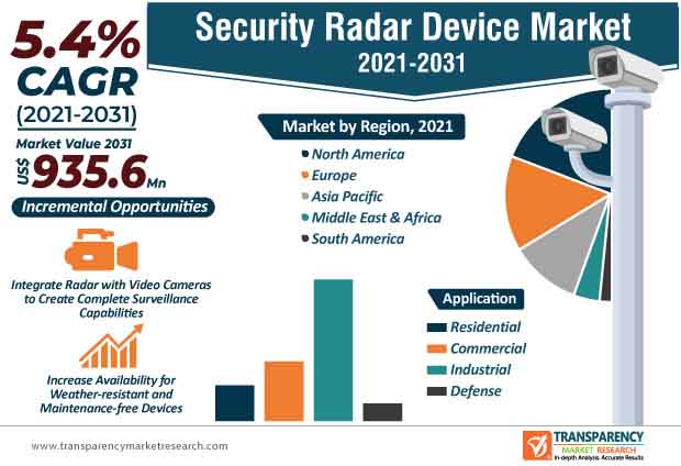 security radar device market infographic
