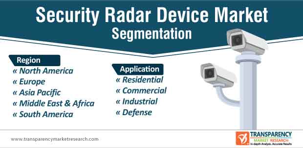 security radar device market segmentation