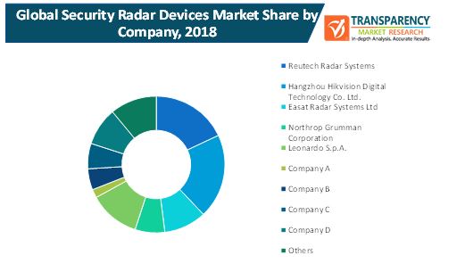 security radar devices market 2