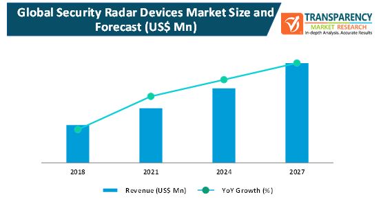 security radar devices market