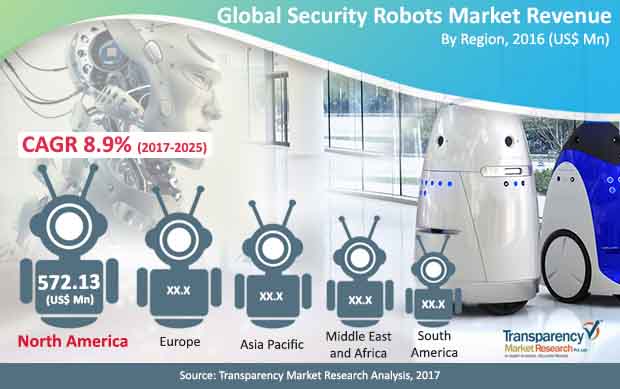 security robots market