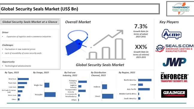 Security Seals Market