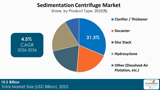 Sedimentation Centrifuge Market By Type